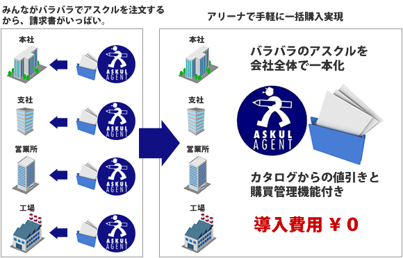 アスクル‐ソロエルアリーナで手軽に一括購買実現　導入費用 \0