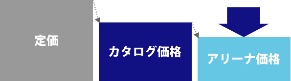 ボリュームディスカウント（直接コストの削減）