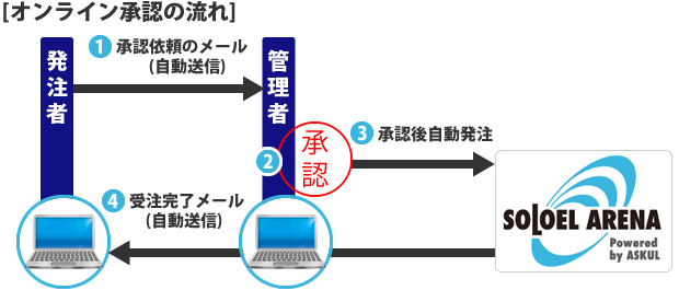 オンライン承認の流れ