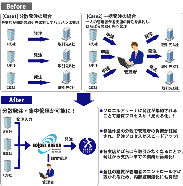 アスクル-ソロエルアリーナとは、通常のアスクルサービスにボリュームディスカウントと管理機能を付加したインターネットによる一括購買システムです。